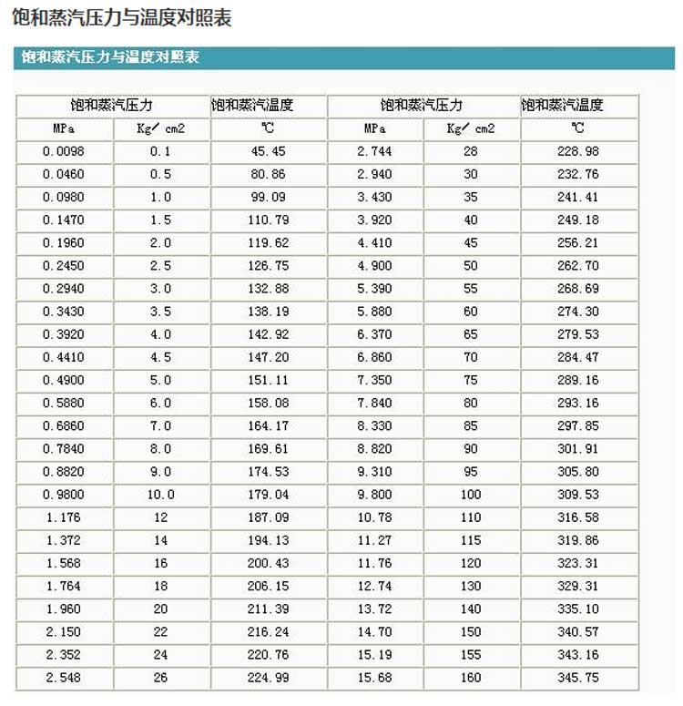 饱和蒸汽温度与压力对照表