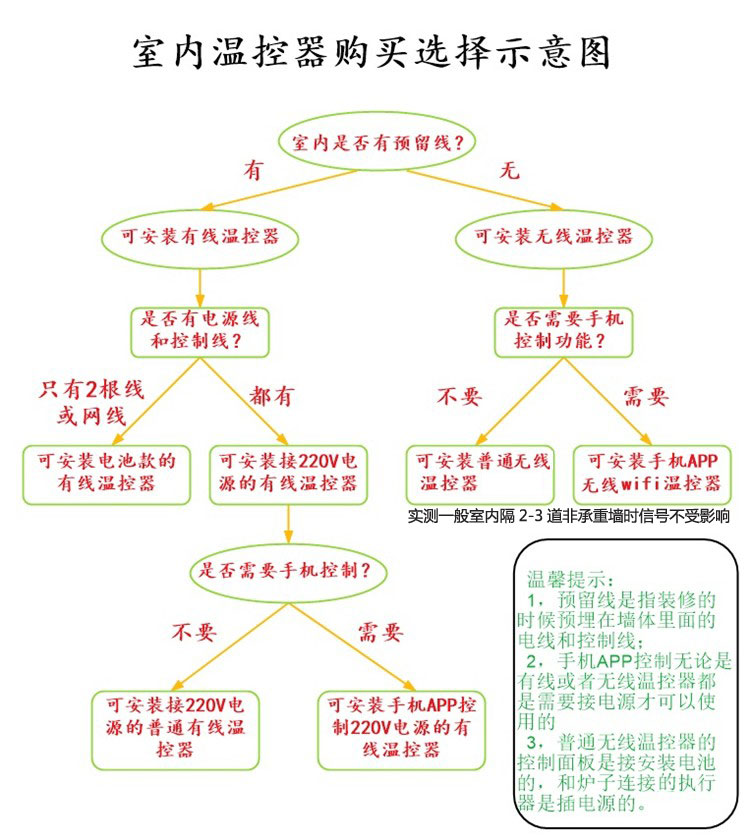 怎么选择壁挂炉温控器?